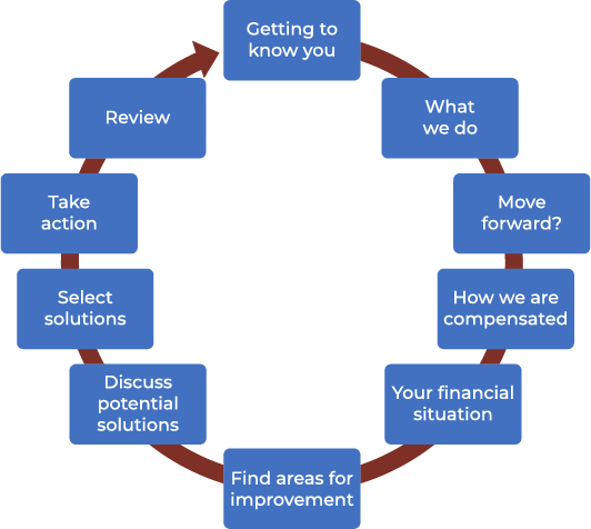Diagram displaying our process as we get to know you and create an optimized plan for your financial success